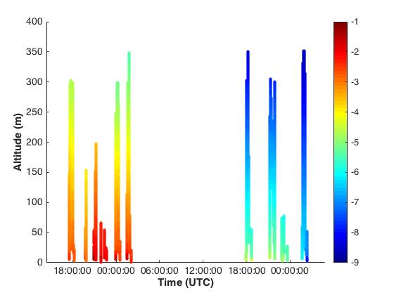 Profiles of temperature measured by the DataHawks over the last two days. Today was a lot colder than yesterday!