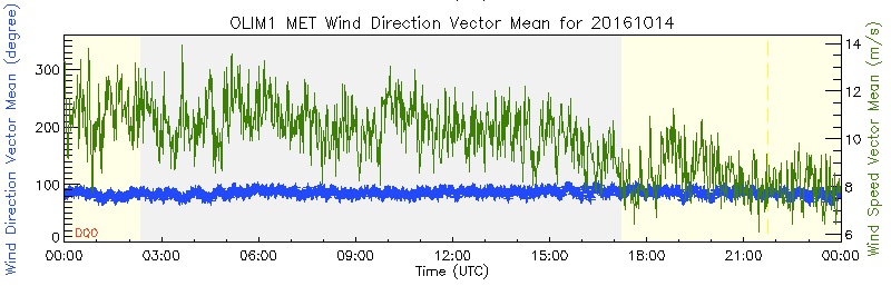 Surface winds from Oliktok Point today. The green line is the wind speed and the blue line the wind direction. We were very excited to start seeing things drop around mid-day!