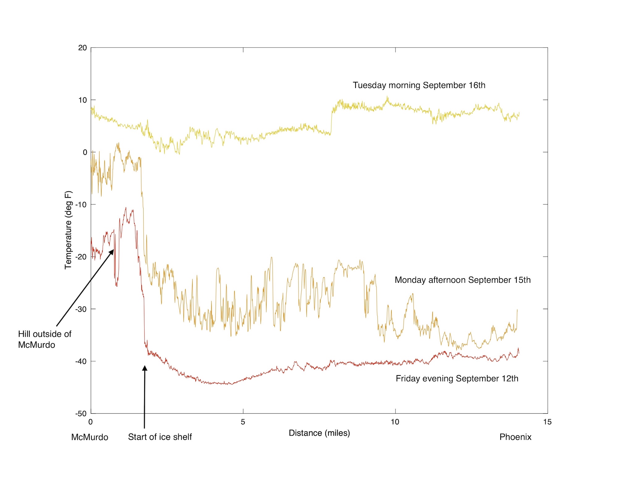 Temperature time series