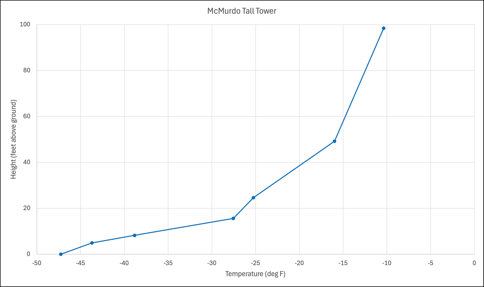 Vertical temperature profile