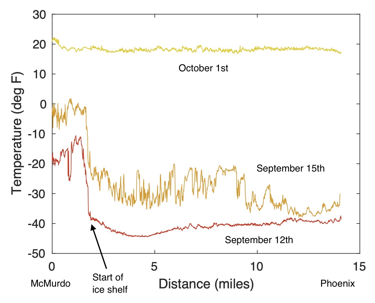 Temperature measurements