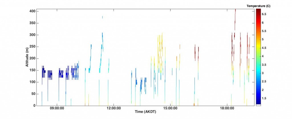 The colors represent temperatures (in time-height space) from all of the profiles flown today (08/12). 