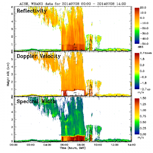 In the middle plot, Doppler Velocity, the Bright Band is the transition between slowly falling snow or ice crystals (yellow region) into the faster falling rain which are greater than 2.8 m/s and off the color scale shown on the right.